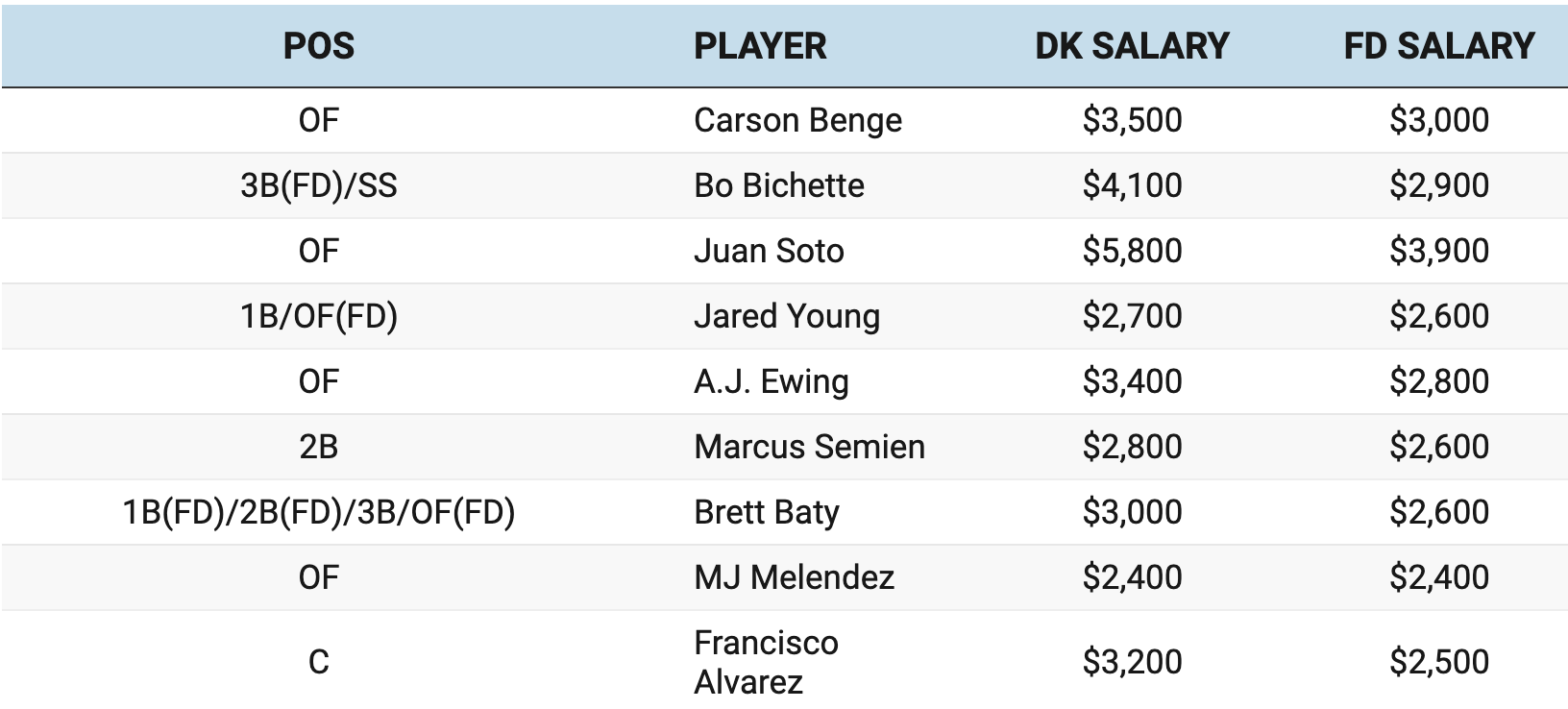 MLB Lineup